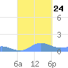 Puerto Real tide chart for Tuesday, September 24, 2024