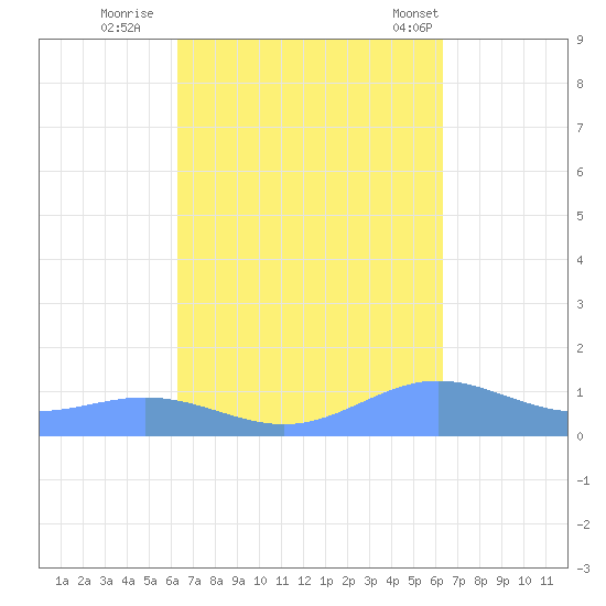 Puerto Real tide chart for Saturday, September 28, 2024