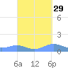 Puerto Real tide chart for Sunday, September 29, 2024