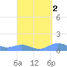 Puerto Real tide chart for Monday, September 2, 2024