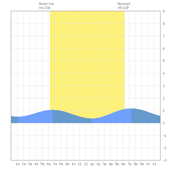 Puerto Real tide chart for Monday, September 30, 2024