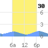 Puerto Real tide chart for Monday, September 30, 2024