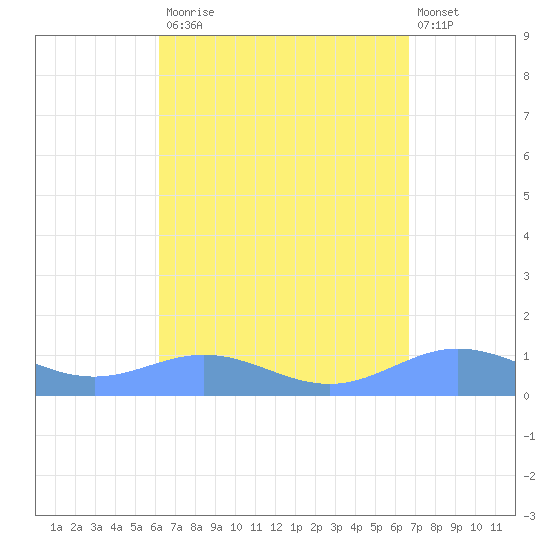 Puerto Real tide chart for Tuesday, September 3, 2024