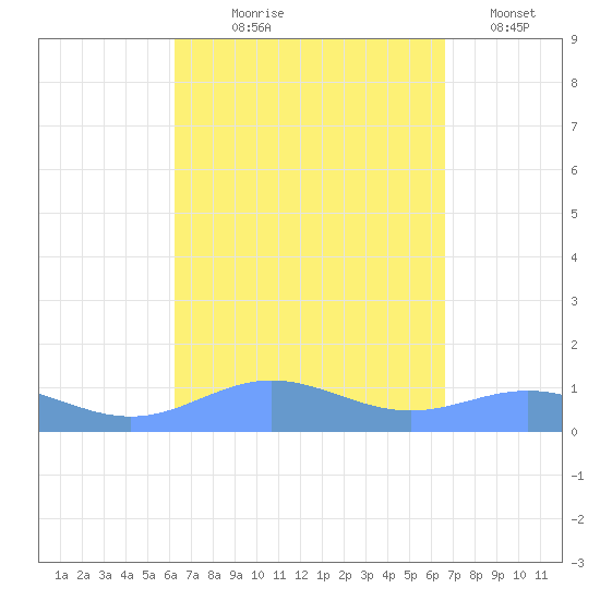 Puerto Real tide chart for Friday, September 6, 2024