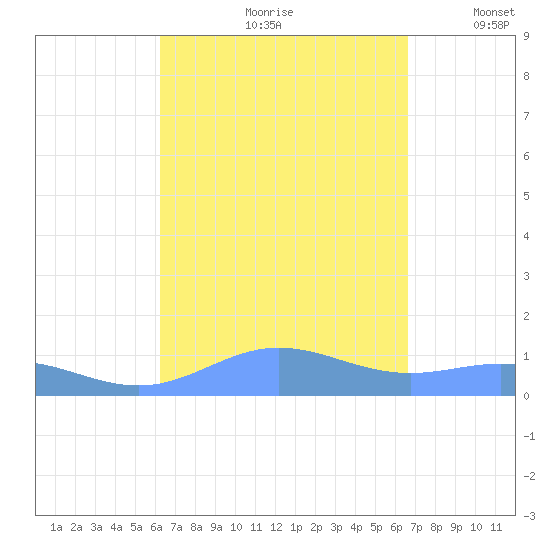 Puerto Real tide chart for Sunday, September 8, 2024