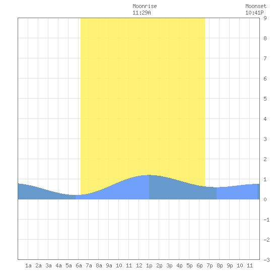 Puerto Real tide chart for Monday, September 9, 2024