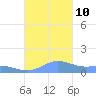 Puerto Real tide chart for Thursday, October 10, 2024