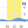 Puerto Real tide chart for Friday, October 11, 2024