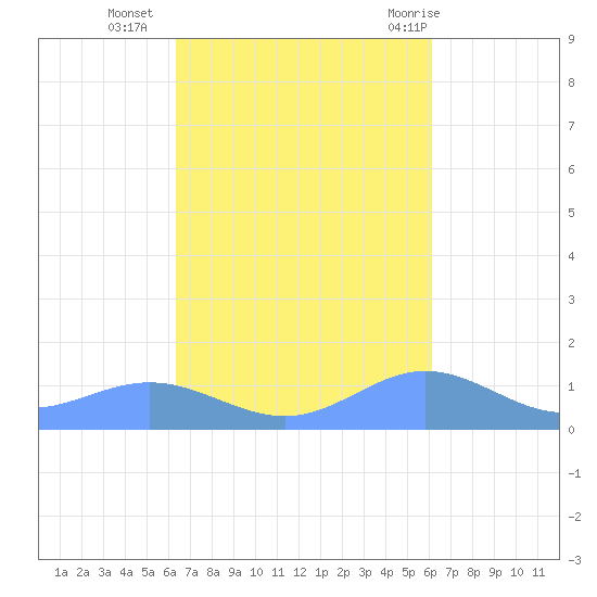 Puerto Real tide chart for Monday, October 14, 2024