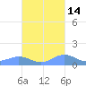 Puerto Real tide chart for Monday, October 14, 2024