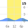 Puerto Real tide chart for Tuesday, October 15, 2024