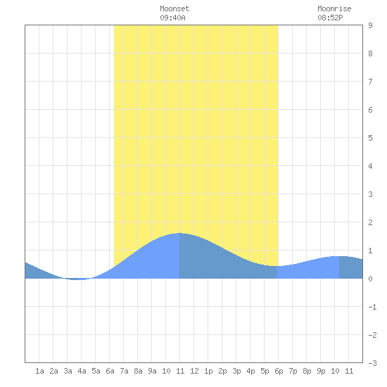 Puerto Real tide chart for Sunday, October 20, 2024
