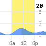 Puerto Real tide chart for Sunday, October 20, 2024