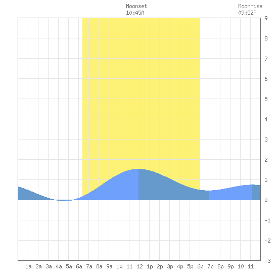 Puerto Real tide chart for Monday, October 21, 2024