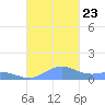 Puerto Real tide chart for Wednesday, October 23, 2024