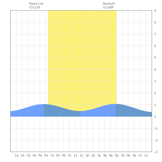 Puerto Real tide chart for Monday, October 28, 2024