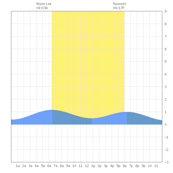 Puerto Real tide chart for Tuesday, October 29, 2024