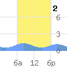 Puerto Real tide chart for Wednesday, October 2, 2024