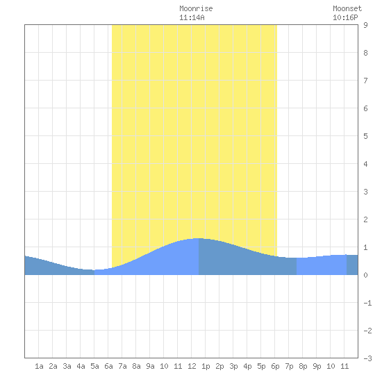 Puerto Real tide chart for Tuesday, October 8, 2024