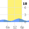 Puerto Real tide chart for Sunday, November 10, 2024