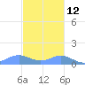 Puerto Real tide chart for Tuesday, November 12, 2024
