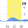 Puerto Real tide chart for Monday, November 18, 2024