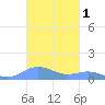 Puerto Real tide chart for Friday, November 1, 2024