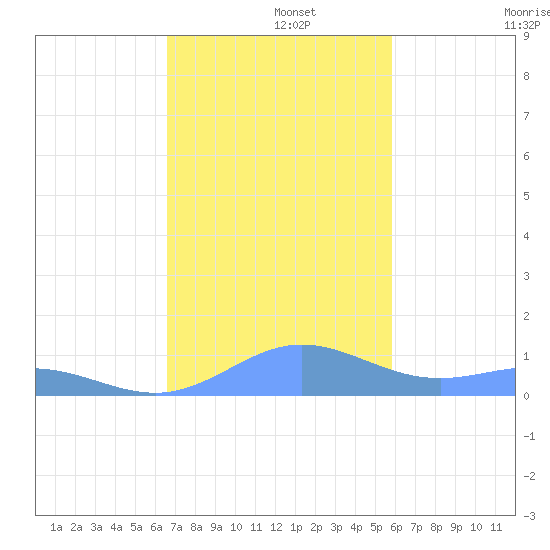 Puerto Real tide chart for Thursday, November 21, 2024