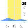 Puerto Real tide chart for Thursday, November 28, 2024