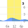 Puerto Real tide chart for Sunday, November 3, 2024