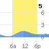Puerto Real tide chart for Tuesday, November 5, 2024