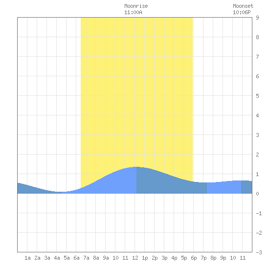 Puerto Real tide chart for Wednesday, November 6, 2024