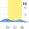Puerto Real tide chart for Wednesday, December 11, 2024