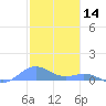 Puerto Real tide chart for Saturday, December 14, 2024