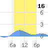 Puerto Real tide chart for Monday, December 16, 2024