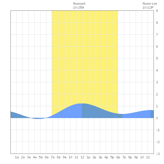 Puerto Real tide chart for Thursday, December 19, 2024