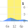 Puerto Real tide chart for Sunday, December 1, 2024