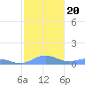 Puerto Real tide chart for Friday, December 20, 2024