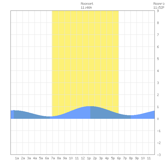 Puerto Real tide chart for Saturday, December 21, 2024