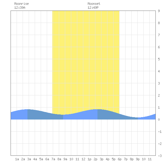 Puerto Real tide chart for Monday, December 23, 2024