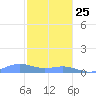 Puerto Real tide chart for Wednesday, December 25, 2024