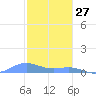 Puerto Real tide chart for Friday, December 27, 2024