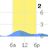 Puerto Real tide chart for Monday, December 2, 2024