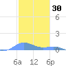 Puerto Real tide chart for Monday, December 30, 2024