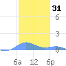 Puerto Real tide chart for Tuesday, December 31, 2024