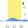 Puerto Real tide chart for Tuesday, December 3, 2024
