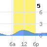 Puerto Real tide chart for Thursday, December 5, 2024