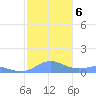 Puerto Real tide chart for Friday, December 6, 2024