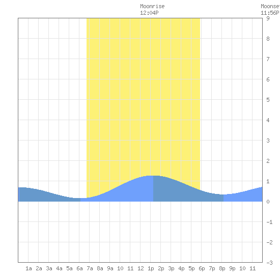 Puerto Real tide chart for Saturday, December 7, 2024