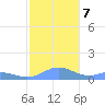 Puerto Real tide chart for Saturday, December 7, 2024